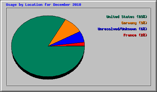 Usage by Location for December 2010