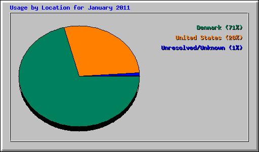 Usage by Location for January 2011