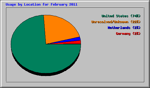 Usage by Location for February 2011