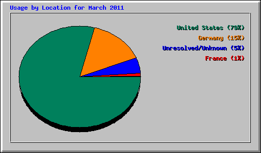 Usage by Location for March 2011