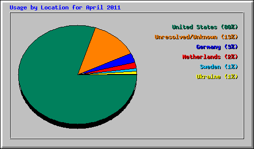 Usage by Location for April 2011