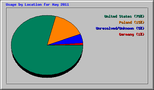 Usage by Location for May 2011