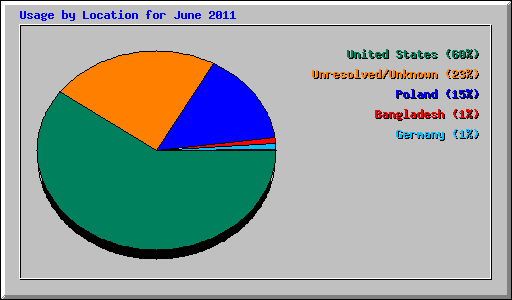 Usage by Location for June 2011