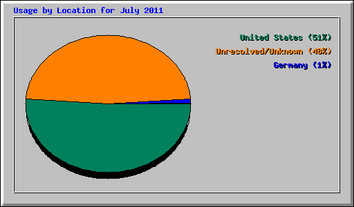 Usage by Location for July 2011