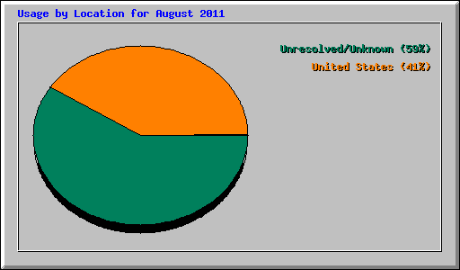 Usage by Location for August 2011