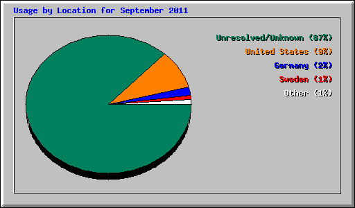 Usage by Location for September 2011