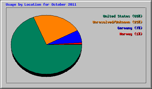 Usage by Location for October 2011