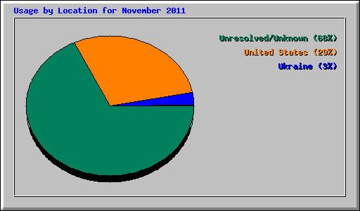 Usage by Location for November 2011