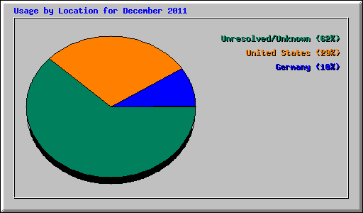 Usage by Location for December 2011