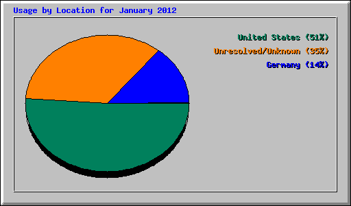 Usage by Location for January 2012