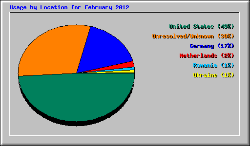 Usage by Location for February 2012