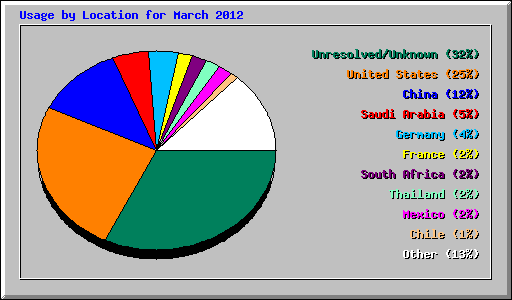 Usage by Location for March 2012