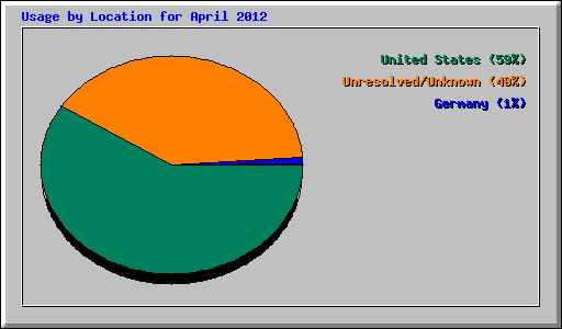 Usage by Location for April 2012
