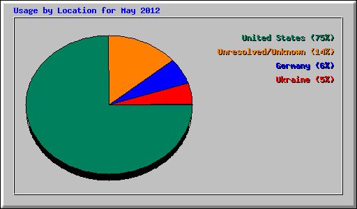 Usage by Location for May 2012