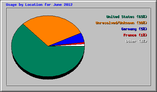 Usage by Location for June 2012