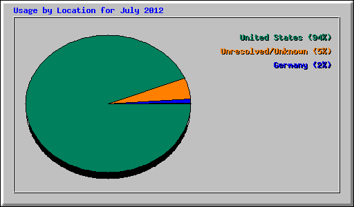 Usage by Location for July 2012