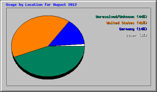 Usage by Location for August 2012