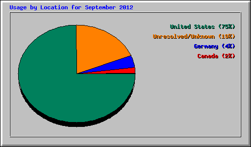 Usage by Location for September 2012