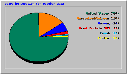 Usage by Location for October 2012