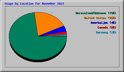 Usage by Location for November 2012