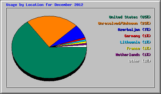 Usage by Location for December 2012