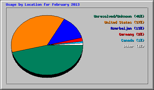 Usage by Location for February 2013