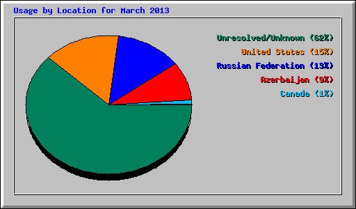 Usage by Location for March 2013