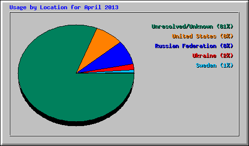 Usage by Location for April 2013