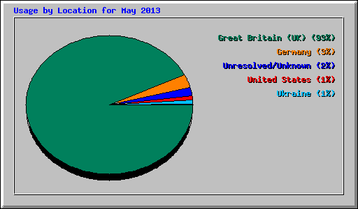 Usage by Location for May 2013