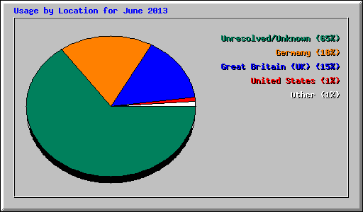 Usage by Location for June 2013