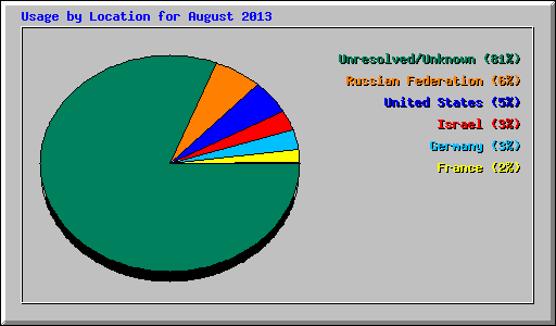 Usage by Location for August 2013