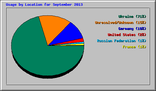 Usage by Location for September 2013