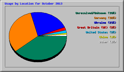 Usage by Location for October 2013