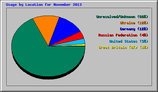 Usage by Location for November 2013