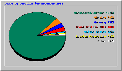 Usage by Location for December 2013