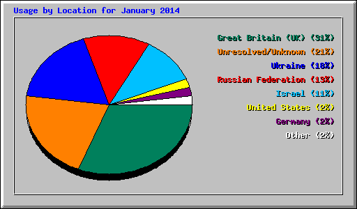 Usage by Location for January 2014