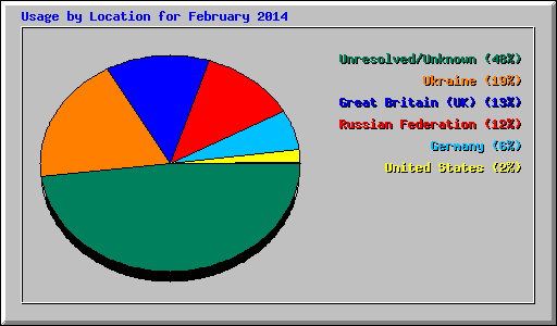 Usage by Location for February 2014