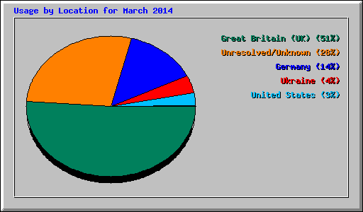 Usage by Location for March 2014