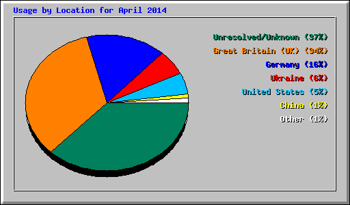 Usage by Location for April 2014