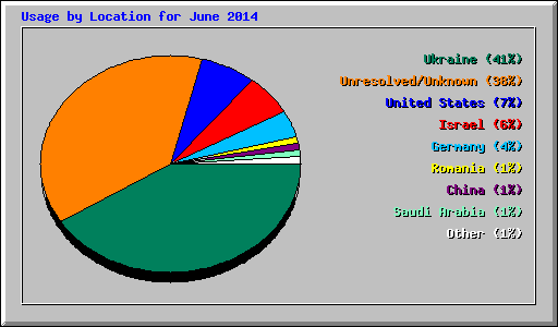 Usage by Location for June 2014