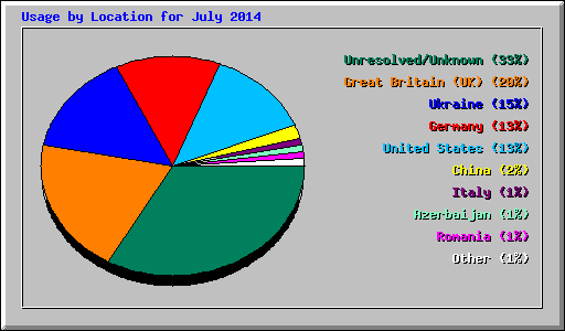 Usage by Location for July 2014