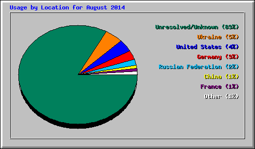 Usage by Location for August 2014