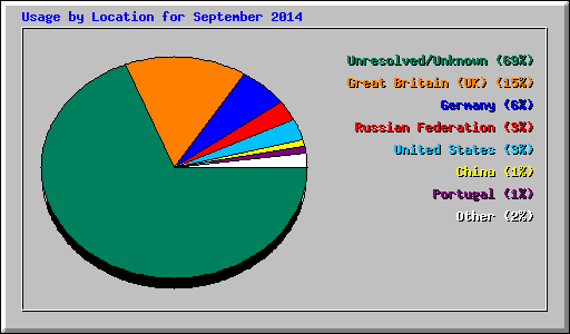 Usage by Location for September 2014