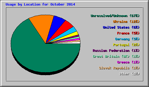Usage by Location for October 2014