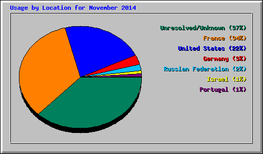 Usage by Location for November 2014
