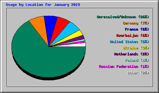 Usage by Location for January 2015