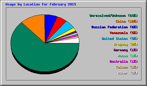 Usage by Location for February 2015