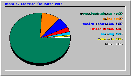 Usage by Location for March 2015
