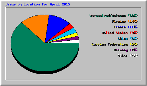 Usage by Location for April 2015