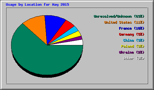 Usage by Location for May 2015